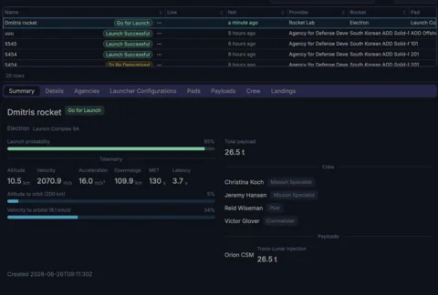 Live ascent telemetry: altitude, velocity and downrange tick up in real time toward orbit