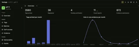 The golf-2 Overview dashboard — stat tiles with trend badges over live charts of monthly activity