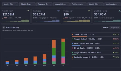 Dashboards: seven filter dropdowns narrow the query itself, so the KPI cards, stacked trajectory and breakdown list all recompute for the slice