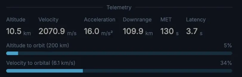 Live ascent telemetry: altitude, velocity, acceleration, downrange and MET tick up in real time toward orbit